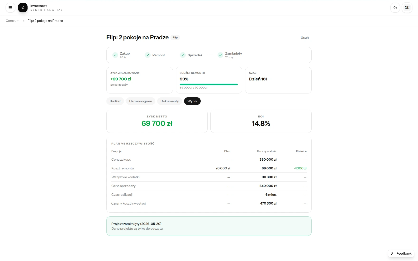 Zakładka wynik w Centrum fliperskim Investnest z zyskiem netto, ROI i porównaniem planu z rzeczywistością